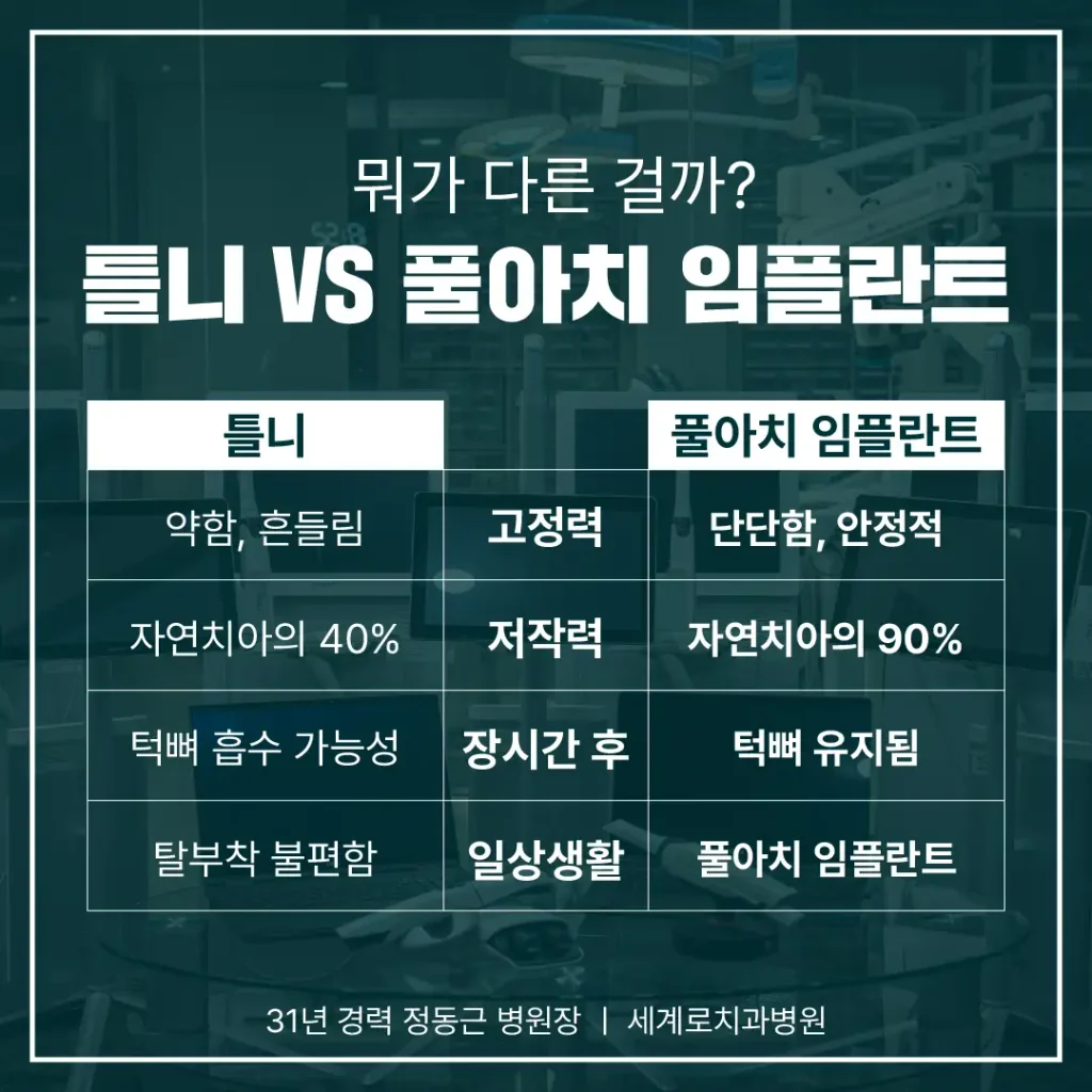 치아 빠졌을 때 임플란트 식립 개수